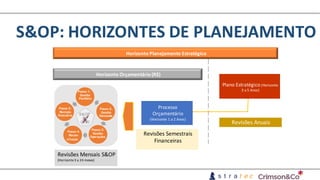 S&OP:	HORIZONTES	DE	PLANEJAMENTO
Revisões Semestrais
Financeiras
Passo 1:
Gestão
Portfólio
Passo 5:
Revisão
Executiva
Passo 4:
Recon-
ciliação
Passo 2:
Gestão
Demanda
Passo 3:
Gestão
Operações
S&OP
Horizonte	Orçamentário (R$)
Horizonte	Planejamento Estratégico
Plano	Estratégico (Horizonte	
3	a	5	Anos)
Processo
Orçamentário
(Horizonte	1	a	2	Anos)
Revisões Mensais S&OP
(Horizonte	3	a	24	meses)
Revisões Anuais
 