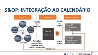 S&OP:	INTEGRAÇÃO	AO	CALENDÁRIO
Mensal Trimestral Anual /	Bianual
Revisões
Financeiras
Processo
Orçamentário
Anual
Processo
Planejamento	
Estratégico
Passo 1:
Gestão de
Portfólio
Passo 5:
Revisão
Executiva
Passo 4:
Recon-
ciliação
Passo 2:
Gestão de
Demanda
Passo 3:
Gestão de
Operações
S&OP
Plano	Anual	
Previsto
Vs.
Realizado
Revisão
vs.
Original
Projeções
Cenários	Risco
Planos	de	Ações
Tomada	de	Decsiões
Ajustes	
de	RotaExecução
 