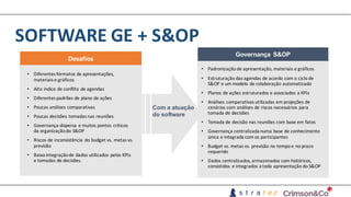 SOFTWARE	GE	+	S&OP
• Diferentes	formatos	de	apresentações,	
materiais	e	gráficos
• Alto	índice	de	conflito	de	agendas
• Diferentes	padrões	de	plano	de	ações
• Poucas	análises	comparativas
• Poucas	decisões	tomadas	nas	reuniões
• Governança	dispersa	e	muitos	pontos	críticos	
da	organização	do	S&OP
• Riscos	de	inconsistência	do	budget	vs.	metas	vs.	
previsão
• Baixa	integração	de	dados	utilizados	pelos	KPIs
e	tomadas	de	decisões.
Desafios
Governança S&OP
• Padronização	de	apresentação,	materiais	e	gráficos
• Estruturação	das	agendas	de	acordo	com	o	ciclo	de	
S&OP	e	um	modelo	de	colaboração	automatizado	
• Planos	de	ações	estruturados	e	associados	a	KPIs
• Análises	comparativas	utilizadas	em	projeções	de	
cenários	com	análises	de	riscos	necessários	para	
tomada	de	decisões
• Tomada	de	decisão	nas	reuniões	com	base	em	fatos
• Governança	centralizada	numa	base	de	conhecimento	
única	e	integrada	com	os	participantes
• Budget	vs.	metas	vs.	previsão	no	tempo	e	no	prazo	
requerido
• Dados	centralizados,	armazenados	com	históricos,	
consistidos	 e	integrados	a	toda	apresentação	do	S&OP
Com a atuação
do software
 