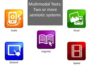 Multimodal Texts:
Two or more
semiotic systems
Audio Visual
Spatial
Linguistic
Gestural
 