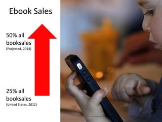 Ebook Sales
25% all
booksales
(United States, 2012)
50% all
booksales
(Projected, 2014)
 