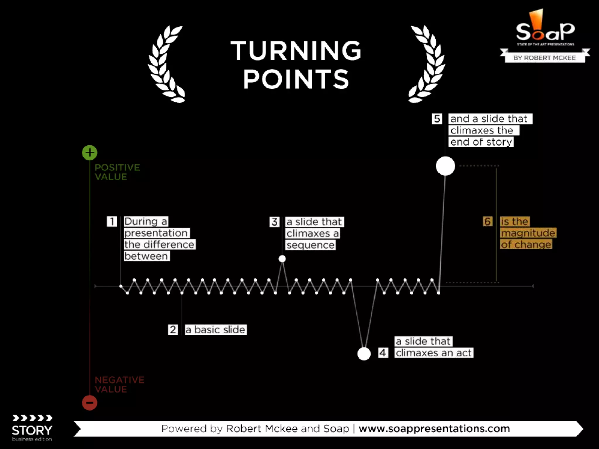 20 Tips to Empower Your Presentation Story by SOAP