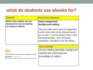 what do students use ebooks for?
Question Course Law: Response
What is the problem you are
facing (when you are looking
for/using an ebook).
Essay/assignment
Background reading
They are really useful close to assignment
hand in date when all the physical copies
are on loan. I use the ebooks when I can’t
find physical book – but not always,
sometimes I will elect to use the ebook..
Course: Psychology
Course reading generally, background
reading and improving own
knowledge of subject.
 