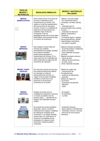 TIPOS DE
                                                              MEDIOS Y MATERIALES 
    MEDIOS Y            MODALIDAD SIMBOLICA
                                                                   INCLUIDOS
   MATERIALES

      MEDIOS         Estos medios serían el conjunto de      Objetos y recursos reales
   MANIPULATIVOS     recursos y materiales que se            . los material del entorno 
                     caracterizarían por ofrecer a los       (minerales, animales, plantas, 
                     sujetos un modo de representación       etc)
                     del conocimiento de naturaleza          . materiales para la 
                     enactiva. Es decir, la modalidad de     psicomotricidad (aros, pelotas, 
                     experiencia de aprendizaje que          cuerdas, ...) 
                     posibilitan estos medios es             . materiales de deshecho
                     contingente. Para ser                   Medios manipulativos 
                     pedagógicamente útil la misma debe      simbólicos
                     desarrollarse intencionalmente bajo     . los bloques lógicos, regletas, 
                     un contexto de enseñanza.               figuras geométricas y demás 
                                                             material lógico­matemático,
                                                             . los juegos y juguetes

      MEDIOS         Esta categoría incluye todos los        Material orientado al profesor:
     IMPRESOS        recursos que emplean                    . Guías del profesor o didácticas
                     principalmente los códigos verbales     . guías curriculares 
                     como sistema simbólico                  . otros materiales de apoyo 
                     predominante apoyados en                curricular
                     representaciones icónicas. En su        Material orientado al alumno:
                     mayor parte son los materiales que      . Libros de texto
                     están producidos por algún tipo de      . Material de lecto­escritura
                     mecanismo de impresión.                 . el cartel, comic.
                                                              Otros materiales textuales


   MEDIOS  AUDIO­    Son todo ese conjunto de recursos       Medios de imagen fija:
     VISUALES        que predominantemente codifican         . retroproyector de 
                     sus mensajes a través de                transparecencias
                     representaciones icónicas. La           . proyector de diapositivas
                     imagen es la principal modalidad        . episcopio
                     simbólica a través de la cual           Medios de imagen en 
                     presentan el conocimiento               movimiento:
                     combinada con el sonido.                . el proyector de películas
                                                             . televisión
                                                             . vídeo


      MEDIOS         Emplean el sonido como la               . El cassette
     AUDITIVOS       modalidad de codificación exclusiva.    . El tocadiscos
                     La música, la palabra oral, los         . La radio
                     sonidos reales  ..., representan los 
                     códigos más habituales de estos 
                     medios.


      MEDIOS         Se caracterizan porque posibilitan      . Ordenador personal
     DIGITALES       desarrollar, utilizar y combinar        . Discos ópticos: CD­ROM DVD
                     indistintamente cualquier modalidad     . Telemática. Internet. Intranets
                     de codificación simbólica de la         . Servicios de comunicación 
                     información. Los códigos verbales,      interactiva
                     icónicos fijos o en movimiento, el 
                     sonido son susceptibles de ser 
                     empleados en cualquier medio 
                     informático. Hipertextualidad y 
                     multimedia.




© Manuel Area Moreira. Introducción a la Tecnología Educativa. 2009                    - 27 -
 