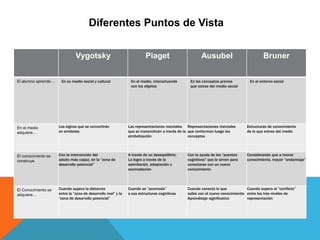 Diferentes Puntos de Vista


                               Vygotsky                                  Piaget                        Ausubel                           Bruner


El alumno aprende…    En su medio social y cultural             En el medio, interactuando      En los conceptos previos          En el entorno social
                                                                con los objetos                 que extrae del medio social




En el medio          Los signos que se convertirán             Las representaciones mentales Representaciones mentales          Estructuras de conocimiento
adquiere…            en símbolos                               que se transmitirán a través de la que conforman luego los       de lo que extrae del medio
                                                               simbolización                      conceptos



El conocimiento se   Con la intervención del                   A través de un desequilibrio.   Con la ayuda de los “puentes     Considerando que a menor
construye            adulto más capaz, en la “zona de          Lo logra a través de la         cognitivos” que le sirven para   conocimiento, mayor “andamiaje”
                     desarrollo potencial”                     asimilación, adaptación y       conectarse con un nuevo
                                                               acomodación                     conocimiento




El Conocimiento se   Cuando supera la distancia                Cuando se “acomoda”             Cuando conecta lo que            Cuando supera el “conflicto”
adquiere…            entre la “zona de desarrollo real” y la   a sus estructuras cognitivas    sabía con el nuevo conocimiento: entre los tres niveles de
                     “zona de desarrollo potencial”                                            Aprendizaje significativo        representación
 