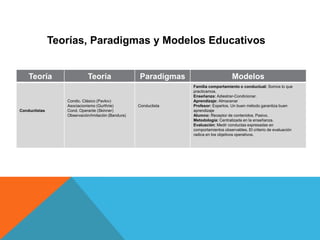 Teorías, Paradigmas y Modelos Educativos


    Teoría                  Teoría                  Paradigmas                        Modelos
                                                                  Familia comportamiento o conductual: Somos lo que
                                                                  practicamos.
                                                                  Enseñanza: Adiestrar-Condicionar.
                  Condic. Clásico (Pavlov)                        Aprendizaje: Almacenar
                  Asociacionismo (Gurthrie)         Conductista   Profesor: Expertos. Un buen método garantiza buen
Conductistas      Cond. Operante (Skinner)                        aprendizaje
                  Observación/Imitación (Bandura)                 Alumno: Receptor de contenidos. Pasivo.
                                                                  Metodología: Centralizada en la enseñanza.
                                                                  Evaluación: Medir conductas expresadas en
                                                                  comportamientos observables. El criterio de evaluación
                                                                  radica en los objetivos operativos.
 