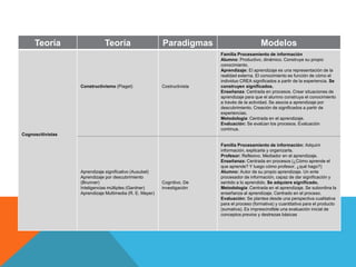 Teoría                   Teoría                      Paradigmas                           Modelos
                                                                           Familia Procesamiento de información
                                                                           Alumno: Productivo, dinámico. Construye su propio
                                                                           conocimiento.
                                                                           Aprendizaje: El aprendizaje es una representación de la
                                                                           realidad externa. El conocimiento es función de cómo el
                                                                           individuo CREA significados a partir de la experiencia. Se
                   Constructivismo (Piaget)               Costructivista   construyen significados.
                                                                           Enseñanza: Centrada en procesos. Crear situaciones de
                                                                           aprendizaje para que el alumno construya el conocimiento
                                                                           a través de la actividad. Se asocia a aprendizaje por
                                                                           descubrimiento. Creación de significados a partir de
                                                                           experiencias.
                                                                           Metodología: Centrada en el aprendizaje.
                                                                           Evaluación: Se evalúan los procesos. Evaluación
                                                                           contínua.
Cognoscitivistas

                                                                           Familia Procesamiento de información: Adquirir
                                                                           información, explicarla y organizarla.
                                                                           Profesor: Reflexivo. Mediador en el aprendizaje.
                                                                           Enseñanza: Centrada en procesos (¿Cómo aprende el
                                                                           que aprende? Y luego cómo profesor, ¿qué hago?)
                   Aprendizaje significativo (Ausubel)                     Alumno: Autor de su propio aprendizaje. Un ente
                   Aprendizaje por descubrimiento                          procesador de información, capaz de dar significación y
                   (Brunner)                              Cognitivo. De    sentido a lo aprendido. Se adquiere significado.
                   Inteligencias múltiples (Gardner)      investigación    Metodología: Centrada en el aprendizaje. Se subordina la
                   Aprendizaje Multimedia (R. E. Mayer)                    enseñanza al aprendizaje. Centrado en el proceso.
                                                                           Evaluación: Se plantea desde una perspectiva cualitativa
                                                                           para el proceso (formativa) y cuantitativa para el producto
                                                                           (sumativa). Es imprescindible una evaluación inicial de
                                                                           conceptos previos y destrezas básicas
 