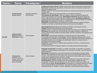 Teoría         Teoría              Paradigmas                                                   Modelos
                                                          Familia social. Socio-cultural: Trabajar juntos puede mejorar la ejecución de cada individuo.
                                                          Enseñanza: Desarrollo de capacidades y valores para convivir en sociedad. Centrada en la
                                                          vida y en el contexto social.
                                                          Profesor: Mediador entre el saber sociocultural y los procesos de apropiación de los alumnos.
                                                          Técnico-crítico.
           Constructivismo         Ecológico-Contextual   Alumno: Con potencial que debe desarrollar con la mediación adecuada.
           social (Vigotsty)       Socio-Cultural         Comunidades de aprendizaje: Todos son maestros, todos son estudiantes (grupo de
                                                          personas que aprenden unos de otros). Aprendizaje cooperativo requiere la división de
                                                          tareas. Cada estudiante es responsable de completar su parte. Aprendizaje colaborativo
                                                          cada estudiante es responsable no solo de su aprendizaje si no del aprendizaje de los demás.
                                                          Metodología: Metodologías participativas y colaborativas.
                                                          Evaluación: Se plantea desde una perspectiva casi exclusivamente cualitativa formativa,
                                                          centrada en el proceso de aprendizaje enseñanza más que en los resultados.

                                                          Aprendizaje-Enseñanza (facilita aprendizajes individuales y aprendizajes sociales)
                                                          Profesor: Mediador del aprendizaje y de la cultura social.
                                                          Alumno: Posee un potencial de aprendizaje que debe desarrollar con la mediación adecuada.
                                                          Enseñanza: Se entiende como una intervención en procesos cognitivos y afectivos en
                                                          entornos determinados (mediación del aprendizaje). Aprender a aprender. Autorregulación del
           Interaccionismo                                conocimiento.
           social (Feuerstein)     Socio-Cognitivo        Metodología: Constructivista, significativa y preferentemente por descubrimiento.
Sociales   Cibernético (Turing)                           Preocupación del desarrollo de Capacidades y Valores (Objetivos) utilizando como medios
                                                          para lograrlos los contenidos y las actividades, es decir, desarrollar herramientas mentales con
                                                          tonalidades afectivas como estrategias de aprendizaje (métodos o formas de hacer) y
                                                          contenidos (como formas de saber).
                                                          Evaluación: La Evaluación es cualitativa para el proceso (formativa) y cuantitativa para el
                                                          producto (sumativa)..
                                                          Se evalúan los procesos. Evaluación dinámica. Se evalúa el potencial del aprendizaje.

                                                          Pedagogía Conectivista: a) Enseñar” es modelar y demostrar, b) “Aprender” es practicar y
                                                          reflexionar, c) Ambos implican participación en lo que podría ser llamado “una comunidad de
                                                          práctica auténtica”.
                                                          Aprendizaje: El aprendizaje y el conocimiento yace en la diversidad de opiniones. Saber
                                                          dónde es más importante que saber qué y cómo. En la era de abundancia informativa, "la
           Conectivismo            Socio-Ecológico        tubería es más importante que el contenido." Se aprende formando redes, esto es: creando
           (Siemens, G.) Si                               nuevos nodos, agregando nuevos caminos neurales.
           Vigotsty hubiera sido                          Contenido como creación: Agregar, Remezclar, Redefinición de propósito, Publicación
           de esta generación                             Rol del profesor: Practicar el trabajo propio de manera abierta, trabajar de forma
           sería conectivista                             transparente. “Trabajar” es involucrarse en una comunidad. Ser abiertamente reflexivo, ej.
                                                          escribir sobre el trabajo. Rol del estudiante: Involucrarse en un ambiente auténtico (Un juego
                                                          de rol, soporte electrónico de Desempeño, comunidad de práctica), observar y emular
                                                          prácticas exitosas, ser “reflexivo”, es decir, participar en conversaciones sobre la práctica.
 