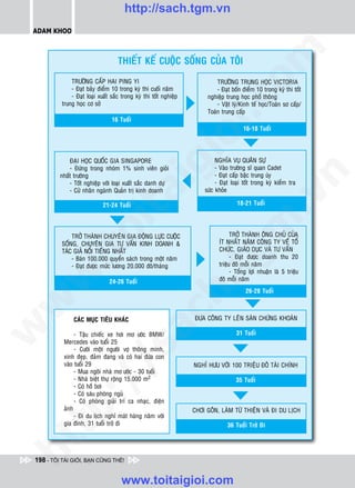 http://sach.tgm.vn
 ADAM KHOO




                                                                                     om
                                     THIEÁT KEÁ CUOÄC SOÁNG CUÛA TOÂI

               TRÖÔØNG CAÁP HAI PING YI                                      TRÖÔØNG TRUNG HOÏC VICTORIA
               - Ñaït baûy ñieåm 10 trong kyø thi cuoái naêm                 - Ñaït boán ñieåm 10 trong kyø thi toát
               - Ñaït loaïi xuaát saéc trong kyø thi toát nghieäp        nghieäp trung hoïc phoå thoâng




                                                                 i.c
           trung hoïc cô sôû                                                 - Vaät lyù/Kinh teá hoïc/Toaùn sô caáp/
                                                                         Toaùn trung caáp
                                  16 Tuoåi
                                                                                         16-18 Tuoåi




                                                              io
              ÑAÏI HOÏC QUOÁC GIA SINGAPORE                                  NGHóA VUÏ QUAÂN SÖÏ



                                                ig
              - Ñöùng trong nhoùm 1% sinh vieân gioûi                        - Vaøo tröôøng só quan Cadet
                                                                             - Ñaït caáp baäc trung uùy




                                                                                                   n
          nhaát tröôøng
              - Toát nghieäp vôùi loaïi xuaát saéc danh döï                  - Ñaït loaïi toát trong kyø kieåm tra
              - Cöû nhaân ngaønh Quaûn trò kinh doanh                   söùc khoûe
                       ta


                                                                                                 .v
                              21-24 Tuoåi                                             18-21 Tuoåi




                                                                                   m
                     oi

              TRÔÛ THAØNH CHUYEÂN GIA ÑOÄNG LÖÏC CUOÄC                              TRÔÛ THAØNH OÂNG CHUÛ CUÛA
          SOÁNG, CHUYEÂN GIA TÖ VAÁN KINH DOANH &                             ÍT NHAÁT NAÊM COÂNG TY VEÀ TOÅ
                                                                              CHÖÙC, GIAÙO DUÏC VAØ TÖ VAÁN
          .t


          TAÙC GIAÛ NOÅI TIEÁNG NHAÁT
              - Baùn 100.000 quyeån saùch trong moät naêm
                                                                      tg            - Ñaït ñöôïc doanh thu 20
                                                                              trieäu ñoâ moãi naêm
              - Ñaït ñöôïc möùc löông 20.000 ñoâ/thaùng
                                                                                    - Toång lôïi nhuaän laø 5 trieäu
 w



                                 24-26 Tuoåi                                  ñoâ moãi naêm
                                                              h.
                                                                                          26-28 Tuoåi
w

                                             ac


                CAÙC MUÏC TIEÂU KHAÙC                               ÑÖA COÂNG TY LEÂN SAØN CHÖÙNG KHOAÙN
w




                - Taäu chieác xe hôi mô öôùc BMW/                                     31 Tuoåi
           Mercedes vaøo tuoåi 25
                             /s



                - Cöôùi moät ngöôøi vôï thoâng minh,
           xinh ñeïp, ñaûm ñang vaø coù hai ñöùa con
           vaøo tuoåi 29                                            NGHÆ HÖU VÔÙI 100 TRIEÄU ÑOÂ TAØI CHÍNH
                - Mua ngoâi nhaø mô öôùc - 30 tuoåi
                - Nhaø bieät thöï roäng 15.000 m2                                     35 Tuoåi
          /




                - Coù hoà bôi
                - Coù saùu phoøng nguû
       p:




                - Coù phoøng giaûi trí ca nhaïc, ñieän
           aûnh                                                     CHÔI GOÂN, LAØM TÖØ THIEÄN VAØ ÑI DU LòCH
                - Ñi du lòch nghæ maùt haøng naêm vôùi
           gia ñình, 31 tuoåi trôû ñi                                             36 Tuoåi Trôû Ñi
   t
ht




 198 - TÔI TÀI GIỎI, BẠN CŨNG THẾ!


                                      www.toitaigioi.com
 