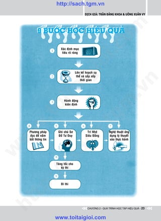 http://sach.tgm.vn
                                               Dịch giả: Trần Đăng Khoa & Uông xUân vy




                                                              om
          9 BÖÔÙC HOÏC HIEÄU QUAÛ




                                            i.c
                         Xaùc ñònh muïc
                          tieâu roõ raøng




                                         io
                                       Leân keá hoaïch cuï


                             ig         theå vaø saép xeáp




                                                                         n
                                           thôøi gian
             ta


                                                                       .v
                            Haønh ñoäng




                                                              m
           oi

                             kieân ñònh
    .t


                                                    tg
 w


                                        h.
    Phöông phaùp       Ghi chuù Sô               Trí Nhôù       Ngheä thuaät öùng
    ñoïc ñeå naém      Ñoà Tö Duy               Sieâu Ñaúng     duïng lyù thuyeát
w




    baét thoâng tin                                             vaøo thöïc haønh
                          ac
w

                  /s



                      Taêng toác cho
                          kyø thi
       /
    p:




                         Ñi thi
   t
ht




                                                 CHƯƠNG 2 - QUÁ TRÌNH HỌC TẬP HIỆU QUẢ - 23


                      www.toitaigioi.com
 