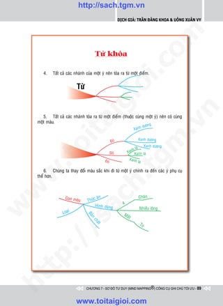 http://sach.tgm.vn
                                                          Dịch giả: Trần Đăng Khoa & Uông xUân vy




                                                                              om
                                        Töø khoùa




                                                   i.c
       4.    Taát caû caùc nhaùnh cuûa moät yù neân toûa ra töø moät ñieåm.


                            Töø




                                                io
                                    ig


                                                                                          n
       5. Taát caû caùc nhaùnh toûa ra töø moät ñieåm (thuoäc cuøng moät yù) neân coù cuøng
               ta
    moät maøu.




                                                                                        .v
                                                                     g
                                                                            döôn
                                                                     Xanh




                                                                             m
                                                                       Xanh döông
             oi

                                                    Ñoû
                                                                           Xanh döông
                                                                     laù
                                                    Ñoû          anh
                                                                X Xanh laù
    .t


                                              Ñoû
                                                             tg  Xanh
                                                                       laù

        6. Chuùng ta thay ñoåi maøu saéc khi ñi töø moät yù chính ra ñeán caùc yù phuï cuï
 w



    theå hôn.
                                               h.
w

                                  ac


                    Con me               aên                           Chaân
                           øo      Thöùc
                                        Hình daùng          4
w




                                                                       Nhieàu loâng
                       ïi
                   Loa                                       Ma
                                   Ba




                                                                ét
                    /s                ûn
                                      ch




                                                                       To
                                        aát
       /
   tp:
ht




                                  CHƯƠNG 7 - SƠ ĐỒ TƯ DUY (MIND MAPPING®) CÔNG CỤ GHI CHÚ TỐI ƯU - 89



                            www.toitaigioi.com
 
