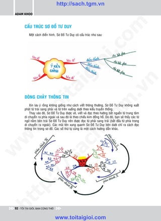 http://sach.tgm.vn
 ADAM KHOO




                                                                                om
         CAÁU TRUÙC SÔ ÑOÀ TÖ DUY
            Moät caùch ñieån hình, Sô Ñoà Tö Duy coù caáu truùc nhö sau:




                                                          i.c
                                                       io
                                            ig


                                                                                            n
                      ta


                                                                                          .v
         DOØNG CHAÛY THOÂNG TIN




                                                                              m
                    oi

             Xin löu yù raèng khoâng gioáng nhö caùch vieát thoâng thöôøng, Sô Ñoà Tö Duy khoâng xuaát
         phaùt töø traùi sang phaûi vaø töø treân xuoáng döôùi theo kieåu truyeàn thoáng.
             Thay vaøo ñoù, Sô Ñoà Tö Duy ñöôïc veõ, vieát vaø ñoïc theo höôùng baét nguoàn töø trung taâm
           .t


                                                                  tg
         di chuyeån ra phía ngoaøi vaø sau ñoù laø theo chieàu kim ñoàng hoà. Do ñoù, baïn seõ thaáy caùc töø
         ngöõ naèm beân traùi Sô Ñoà Tö Duy neân ñöôïc ñoïc töø phaûi sang traùi (baét ñaàu töø phía trong
 w



         di chuyeån ra ngoaøi). Caùc muõi teân xung quanh Sô Ñoà Tö Duy beân döôùi chæ ra caùch ñoïc
                                                      h.
         thoâng tin trong sô ñoà. Caùc soá thöù töï cuõng laø moät caùch höôùng daãn khaùc.
w

                                         ac
w

           /               /s
   t    p:
ht




 92 - TÔI TÀI GIỎI, BẠN CŨNG THẾ!


                                    www.toitaigioi.com
 
