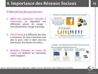 184. Importance des Réseaux Sociaux
# Objectifs des Réseaux Sociaux
Source : Salon etourisme.com / infographie : Raffour / Locita / Skyscanner / Lh2 / Mediaprism. Avril 2012
1. Offrir une expérience nouvelle à
l’internaute en répondant aux
différentes phases du voyage :
rêve, planification, voyage et partage.
2. Créer l’envie, à la différence des sites
e-commerce, les sites e-tourisme sont
plus la pour créer le désir chez les
internautes, leur donner des idées…
3. Remettre l’humain au centre du
voyage en facilitant les interaction
entre voyageurs.
 
