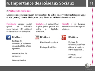 194. Importance des Réseaux Sociaux
Bénéfices
Partage de
contenus, d’informati
ons, actualités, offres
spéciales…
Communauté de
voyageurs
Vecteur de rêve
Facebook, réseau social
qu’on ne présente
plus, compte 1,11 milliard
utilisateurs dans le monde.
# Partage de contenus
Youtube est aujourd’hui
le plus grand portail de
vidéo à l’échelle
mondiale.
Google + est l’espace
communautaire du géant
du web.
Bénéfices
Partage de
contenus, d’inform
ations, actualités,
offres spéciales…
Support
référencement
Bénéfices
Création de contenu
Partage de vidéos.
Les réseaux sociaux peuvent être un atout de taille. Ils servent de relai entre vous
et vos (futurs) clients. Mais, pour cela, il faut les utiliser à bonne escient.
 