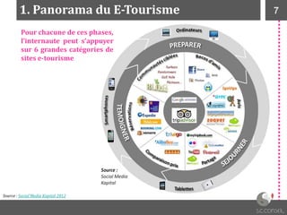 71. Panorama du E-Tourisme
Source : Social Media Kapital 2012
Pour chacune de ces phases,
l’internaute peut s’appuyer
sur 6 grandes catégories de
sites e-tourisme
 