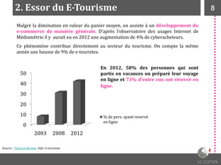 82. Essor du E-Tourisme
Source : Telecom Review. Info ’e-tourisme
Malgré la diminution en valeur du panier moyen, on assiste à un développement du
e-commerce de manière générale. D’après l’observatoire des usages Internet de
Médiamétrie il y aurait eu en 2012 une augmentation de 4% de cyberacheteurs.
Ce phénomène contribue directement au secteur du tourisme. On compte la même
année une hausse de 9% de e-touristes.
En 2012, 58% des personnes qui sont
partis en vacances on préparé leur voyage
en ligne et 73% d’entre eux ont réservé en
ligne.
0
10
20
30
40
50
2003 2008 2012
% de pers. ayant reservé
en ligne
 