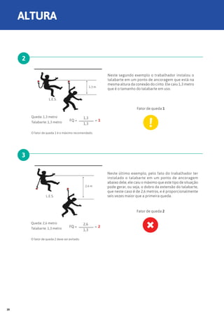 !
Neste segundo exemplo o trabalhador instalou o
talabarte em um ponto de ancoragem que está na
mesma altura da conexão do cinto. Ele caiu 1,3 metro
que é o tamanho do talabarte em uso.
Neste último exemplo, pelo fato do trabalhador ter
instalado o talabarte em um ponto de ancoragem
abaixo dele, ele caiu o máximo que este tipo de situação
pode gerar, ou seja, o dobro da extensão do talabarte,
que neste caso é de 2,6 metros, e é proporcionalmente
seis vezes maior que a primeira queda.
Fator de queda 1
Fator de queda 2
›› 2
›› 3
Queda: 1,3 metro
Talabarte: 1,3 metro
FQ = =
1,3
1,3 m
1,3
1
O fator de queda 1 é o máximo recomendado.
L.E.S.
Queda: 2,6 metro
Talabarte: 1,3 metro
FQ = =
2,6
2,6 m
1,3
2
O fator de queda 2 deve ser evitado.
L.E.S.
ALTURA
10
 