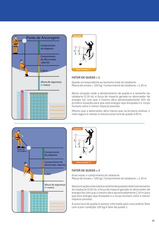FATOR DE QUEDA = 1
Queda correspondente ao tamanho total do talabarte.
Massa de ensaio = 100 kg | Comprimento do talabarte = 1,30 m.
Nesta situação onde o deslocamento de queda é o tamanho do
talabarte (1,30 m), a força de impacto gerada no absorvedor de
energia faz com que o mesmo abra aproximadamente 50% da
primeira situação para que esta energia seja dissipada e o corpo
humano sofra o menor impacto possível.
Mesmo que o absorvedor abra menos que na primeira análise, o
mais seguro é manter a mesma zona livre de queda 4,90 m.
FATOR DE QUEDA = 2
Duas vezes o comprimento do talabarte.
Massa de ensaio = 100 kg | Comprimento do talabarte = 1,30 m.
Nestasituaçãoondeodeslocamentodequedaéodobrodotamanho
do talabarte (2,60 m), a força de impacto gerada no absorvedor de
energia faz com que o mesmo abra aproximadamente 1,10 m para
que esta energia seja dissipada e o corpo humano sofra o menor
impacto possível.
A zona livre de queda é sempre informada após uma análise feita
com a pior condição: 100 kg e fator de queda 2.
Comprimento
do talabarte
Comprimento
do Absorvedor
(aberto)
Altura de segurança
(1 metro)
Ponto de Ancoragem
1,50 m
Comprimento
do talabarte
Comprimento do
Absorvedor (aberto)
Altura de segurança
(1 metro)
Ponto de
Ancoragem
1,50m
Fator de queda = 1
ATENÇÃO!!
CThQ
1m
1m
Fator de queda = 2
CUIDADO!!
CT
hQ
2m
1m
13
 