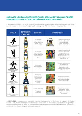A tabela a seguir indica a forma de conexão dos subsistemas para proteção contra quedas ao cinturão. Esses
subsistemas devem ser conectados a pontos de ancoragem confiáveis indicados por especialistas.
OBSERVAÇÕES: É absolutamente necessário examinar habitualmente os elementos de engate e de fixação
durante o uso. O talabarte de posicionamento deve ser ajustado de maneira que o ponto de ancoragem fique
situado no mesmo nível ou acima da cintura do usuário e de modo que o talabarte seja mantido ajustado e o
movimento livre fique restringido, evitando uma queda.
FORMAS DE UTILIZAÇÃO DOS ELEMENTOS DE ACOPLAMENTO PARA CINTURÕES
PARAQUEDISTA COM OU SEM CINTURÃO ABDOMINAL INTEGRADO:
CONEXÃO
LOCALIZAÇÃO
NO CINTURÃO
E MARCAÇÃO
SUBSISTEMA COMO CONECTAR
Dorsal – para proteção
contra quedas
Talabarte de
segurança, trava-
quedas para linha
flexível, trava-
quedas retrátil
Conectar o conector do
subsistema (talabarte
segurança, trava-
quedas, etc) a argola
dorsal do cinturão.
Frontal – para proteção
contra quedas
Talabarte de
segurança, trava-
quedas para linha
flexível e linha
rígida
Conectar o conector do
subsistema (talabarte
de segurança, trava-
quedas, etc) às 2 alças
frontais (indicadas por
A/2) ou argola frontal
(indicada por A).
Abdominais – para
posicionamento e
restrição
Talabarte de
posicionamento
e restrição
Conectar os conectores
do talabarte de
posicionamento as
argolas laterais do
cinturão como indicado
na figura ao lado.
Ventral – para
movimentação em
descida
Dispositivos
para trabalhos
em suspensão
como: cordas,
descensores,
ascensores e
outros
Conectar o subsistema
(ascensor, descensor,
etc) a argola na região
ventral do cinturão.
Ombros – para espaço
confinado
Suporte específico
para acesso
a espaços
confinados
Conectar o subsistema
(Suporte para espaço
confinado) nas alças da
região dos ombros
do cinturão.
17
 