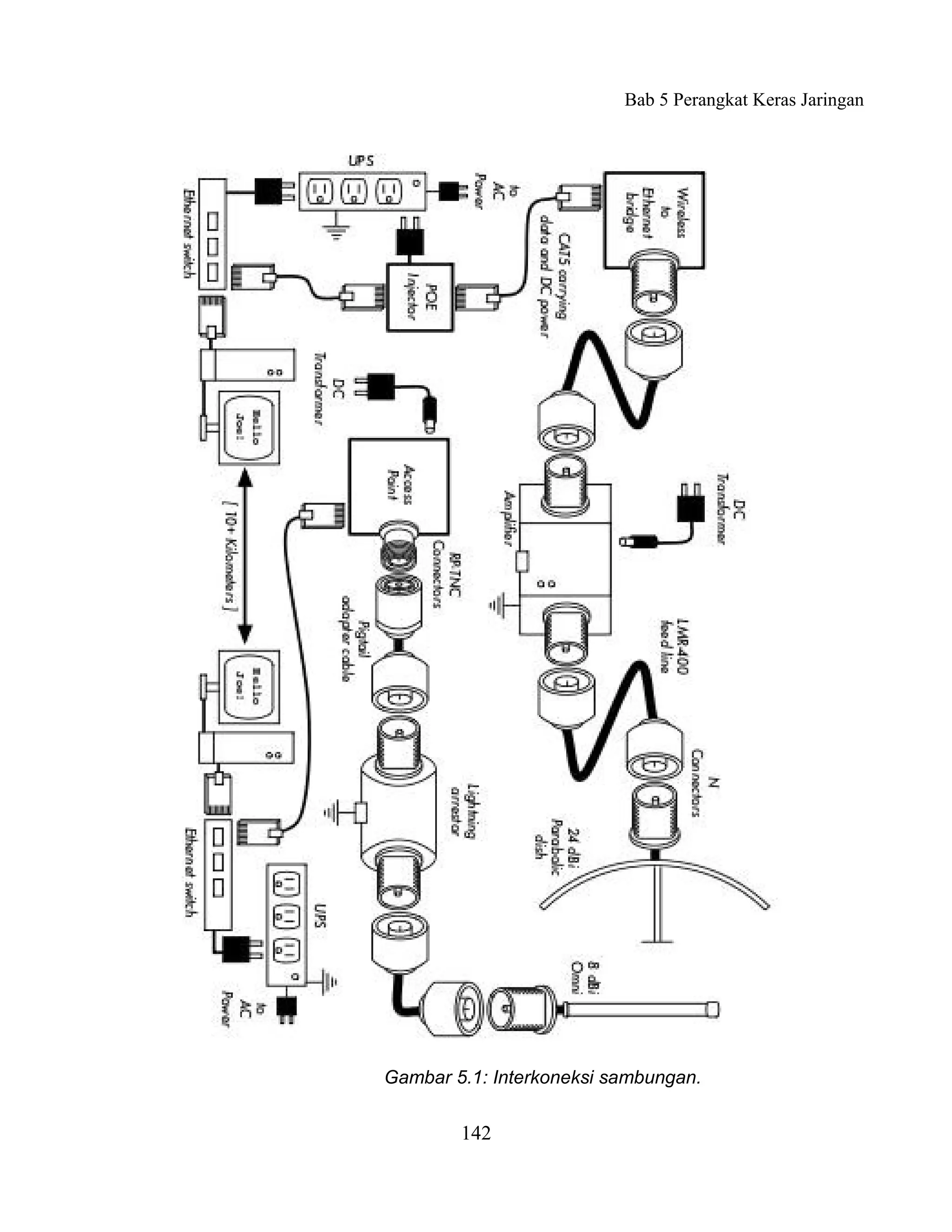 Bab 5 Perangkat Keras Jaringan




Gambar 5.1: Interkoneksi sambungan.


        142
 