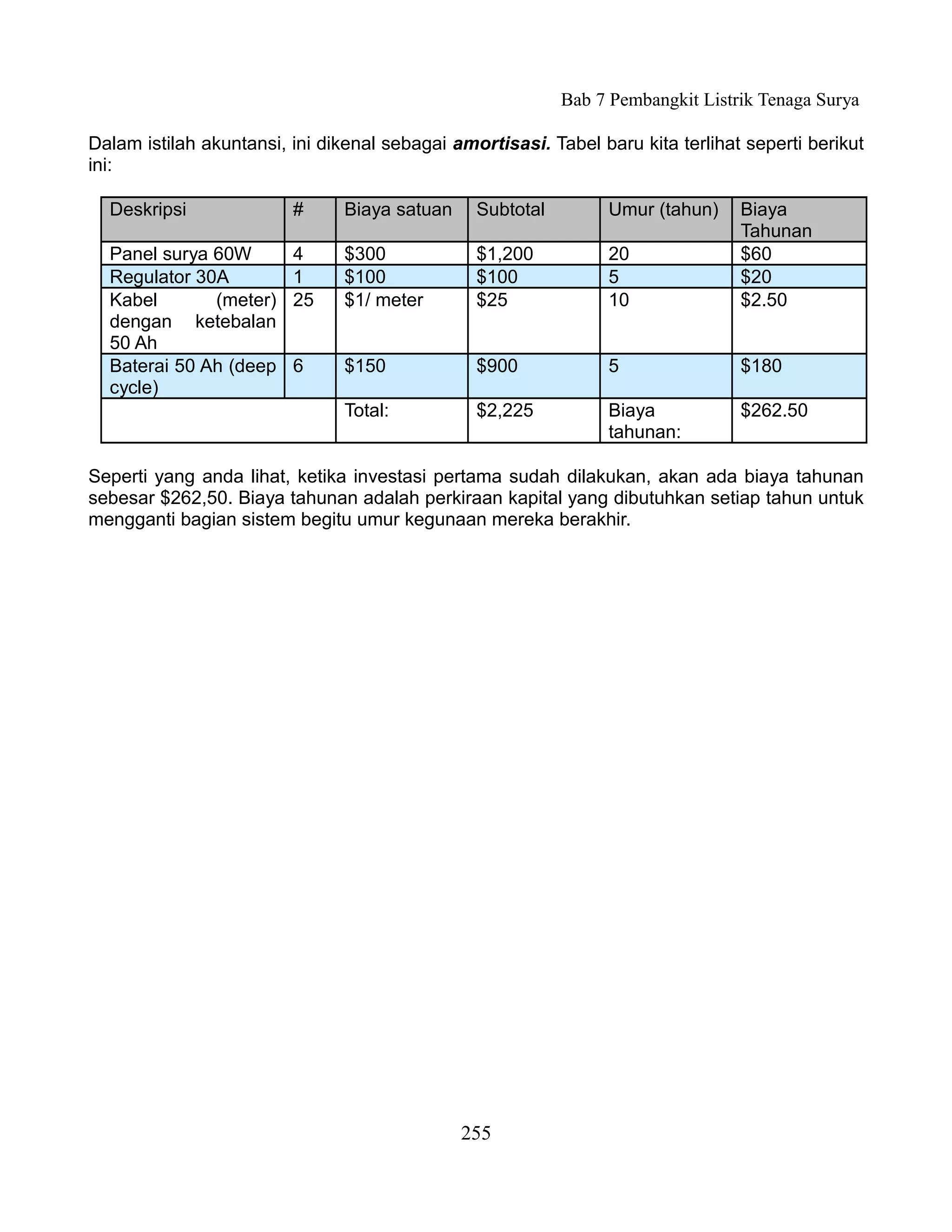 Bab 7 Pembangkit Listrik Tenaga Surya

Dalam istilah akuntansi, ini dikenal sebagai amortisasi. Tabel baru kita terlihat seperti berikut
ini:

  Deskripsi              #      Biaya satuan    Subtotal         Umur (tahun)    Biaya
                                                                                 Tahunan
  Panel surya 60W        4      $300            $1,200           20              $60
  Regulator 30A          1      $100            $100             5               $20
  Kabel       (meter)    25     $1/ meter       $25              10              $2.50
  dengan ketebalan
  50 Ah
  Baterai 50 Ah (deep    6      $150            $900             5               $180
  cycle)
                                Total:          $2,225           Biaya           $262.50
                                                                 tahunan:

Seperti yang anda lihat, ketika investasi pertama sudah dilakukan, akan ada biaya tahunan
sebesar $262,50. Biaya tahunan adalah perkiraan kapital yang dibutuhkan setiap tahun untuk
mengganti bagian sistem begitu umur kegunaan mereka berakhir.




                                               255
 