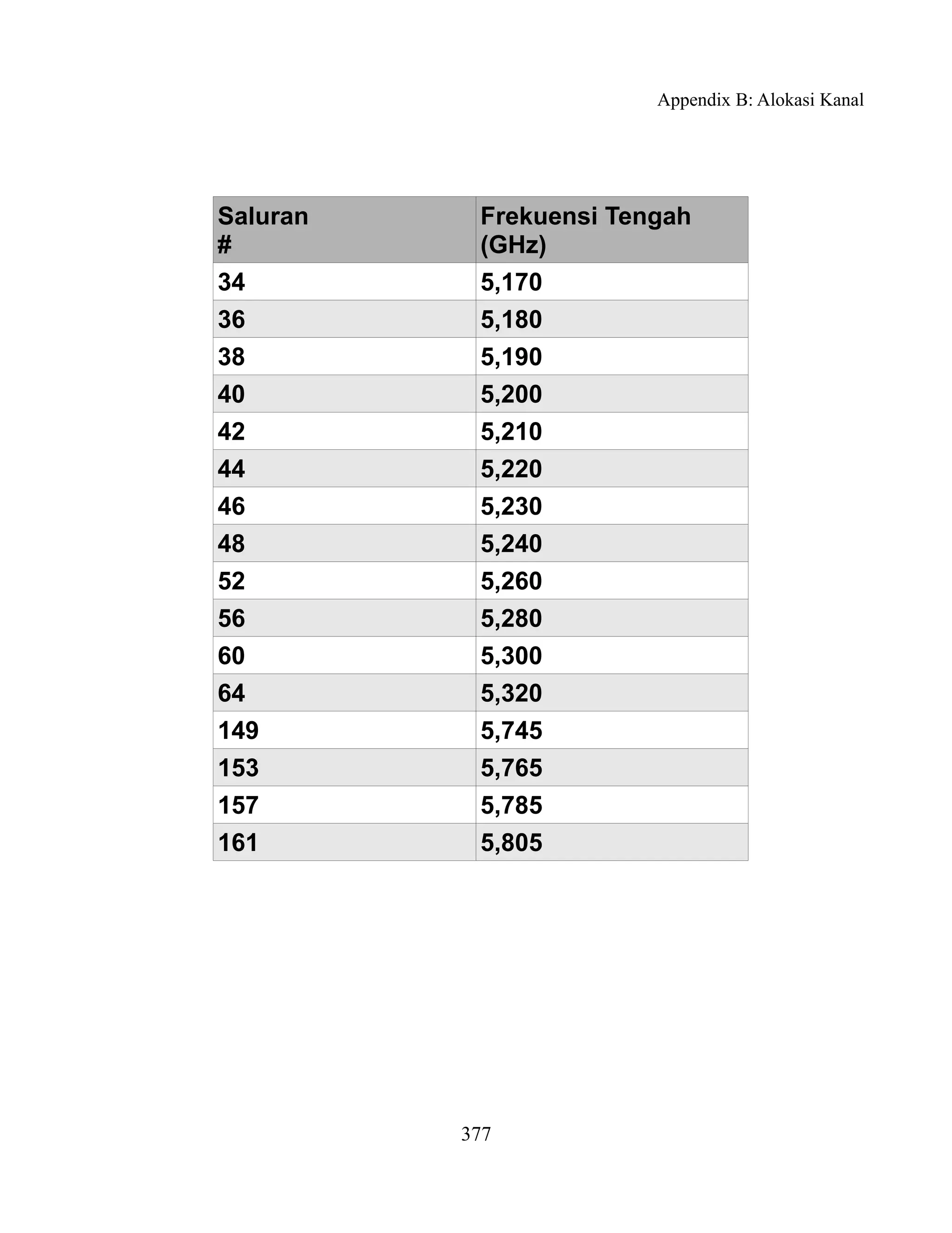 Appendix B: Alokasi Kanal




Saluran    Frekuensi Tengah
#          (GHz)
34         5,170
36         5,180
38         5,190
40         5,200
42         5,210
44         5,220
46         5,230
48         5,240
52         5,260
56         5,280
60         5,300
64         5,320
149        5,745
153        5,765
157        5,785
161        5,805




          377
 