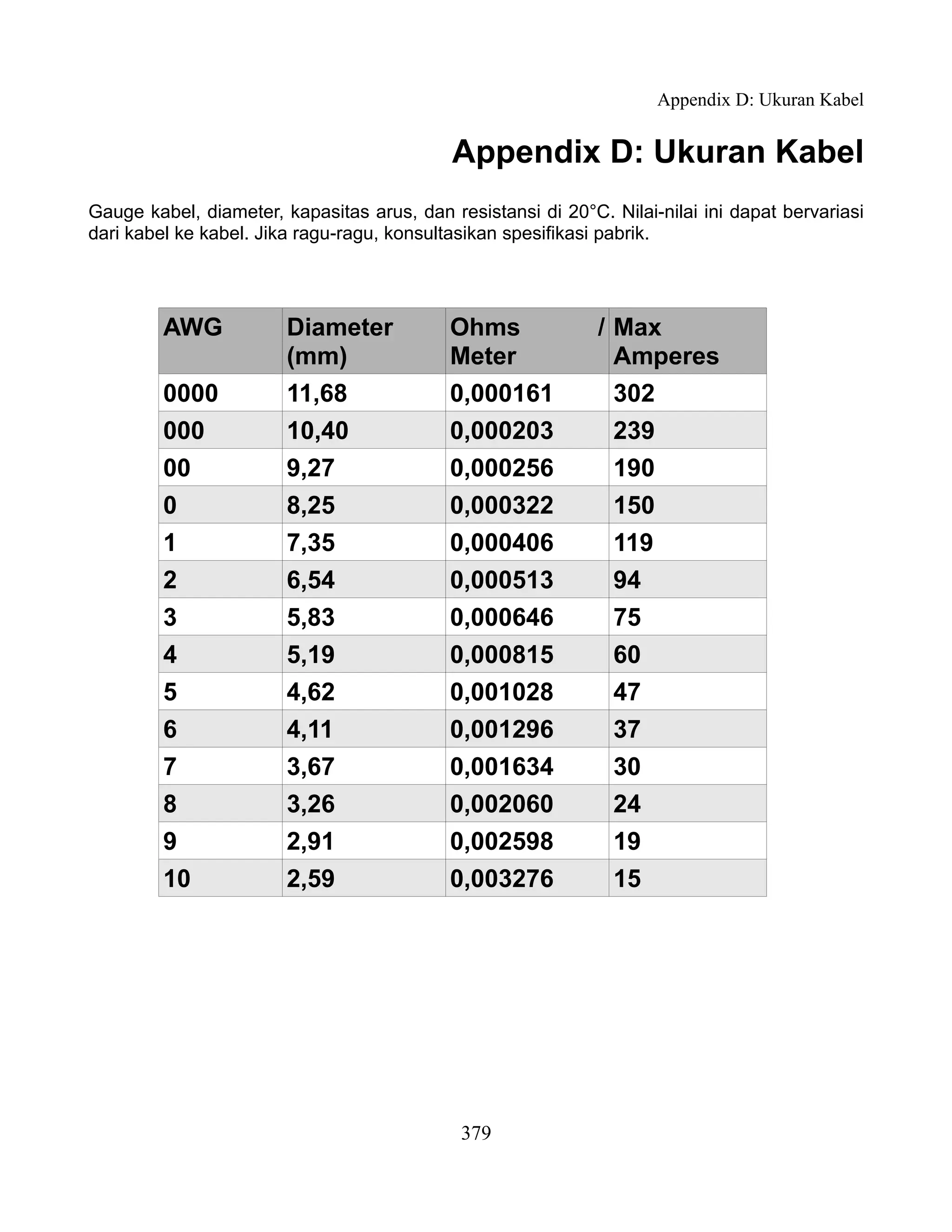 Appendix D: Ukuran Kabel


                                            Appendix D: Ukuran Kabel
Gauge kabel, diameter, kapasitas arus, dan resistansi di 20°C. Nilai-nilai ini dapat bervariasi
dari kabel ke kabel. Jika ragu-ragu, konsultasikan spesifikasi pabrik.




         AWG            Diameter            Ohms              / Max
                        (mm)                Meter               Amperes
         0000           11,68               0,000161            302
         000            10,40               0,000203            239
         00             9,27                0,000256            190
         0              8,25                0,000322            150
         1              7,35                0,000406            119
         2              6,54                0,000513            94
         3              5,83                0,000646            75
         4              5,19                0,000815            60
         5              4,62                0,001028            47
         6              4,11                0,001296            37
         7              3,67                0,001634            30
         8              3,26                0,002060            24
         9              2,91                0,002598            19
         10             2,59                0,003276            15




                                             379
 