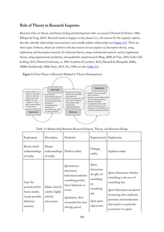 Role of Theory in Research Inquiries
Research relies on theory, and theory testing and development relies on research (Fawcett & Downs, 1986;
Ellinger & Yang, 2011). Research tends to happen in four phases (i.e., the reasons for the inquiry): explore,
describe, identify relationships (associations), and causally explain relationships (see Figure 3.1). There are
three types of theory, which are related to the four reasons for an inquiry: (a) descriptive theory, using
exploratory and descriptive research; (b) relational theory, using correlational research; and (c) explanatory
theory, using experimental, predictive, and qualitative causal research (Berg, 2008; de Vaus, 2001; Gall, Gall,
& Borg, 2015; Harvard University, ca. 2001; Lambert & Lambert, 2012; Maxwell & Mittapalli, 2008a,
2008b; Sandelowski, 2000; Suter, 2012; Yin, 1984; see also Table 3.1).
Figure 3.1 Four Phases of Research (Related to Theory Development)
Table 3.1 Relationship Between Research Purpose, Theory, and Research Design
Exploratory Descriptive Predictive Experimental Explanatory
Broad, initial
understandings
of reality
Deeper
understandings
of reality
Predicts reality
Changes
reality
Explains reality
Lays the
groundwork for
future studies
(rarely provides
definitive
answers)
Makes clear by
careful, highly
detailed
observations
Quantitative:
determines
beforehand whether
something predicts
future behaviors or
events
Qualitative: does
not predict but does
identify general
Quan:
determines
the effect of
something
on
something
else
Qual: gains
information
Quan: determines whether
something is the cause of
something else
Qual: determines elucidation
of meaning; also, explicates
processes and mechanisms
that result in a particular
occurrence in a given
106
 