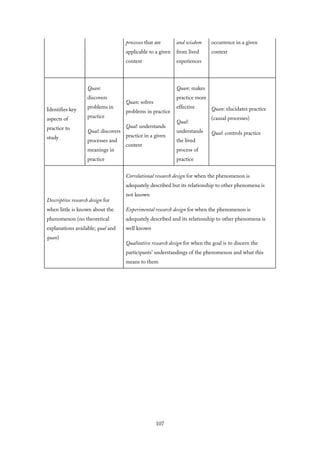 processes that are
applicable to a given
context
and wisdom
from lived
experiences
occurrence in a given
context
Identifies key
aspects of
practice to
study
Quan:
discovers
problems in
practice
Qual: discovers
processes and
meanings in
practice
Quan: solves
problems in practice
Qual: understands
practice in a given
context
Quan: makes
practice more
effective
Qual:
understands
the lived
process of
practice
Quan: elucidates practice
(causal processes)
Qual: controls practice
Descriptive research design for
when little is known about the
phenomenon (no theoretical
explanations available; qual and
quan)
Correlational research design for when the phenomenon is
adequately described but its relationship to other phenomena is
not known
Experimental research design for when the phenomenon is
adequately described and its relationship to other phenomena is
well known
Qualitative research design for when the goal is to discern the
participants’ understandings of the phenomenon and what this
means to them
107
 