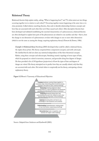Relational Theory
Relational theories help explain reality, asking, “What is happening here?” and “To what extent are two things
occurring together (or in relation to each other)?” Occurring together means happening at the same time or in
close proximity. Called relation-searching theories, they seek to identify relationships between concepts and
how they are associated with each other (but not if they caused each other). After descriptive theories have
been developed and validated (establishing the essential characteristics of a phenomenon), relational theories
are often developed to explain how parts of the phenomenon are related to one another and why—that is, how
the change in one dimension of a phenomenon correlates with changes in one or more other dimensions
(which is not the same as causing the change, requiring explanatory theory) (Fawcett & Downs, 1986).
Example 3.3 Relational theory Sternberg (2003) developed what could be called a relational theory,
the duplex theory of hate. His theory comprised three components (concepts), each with subconcepts.
He clarified that he did not claim any statistical independence of the three theoretical concepts.
Rather, using these concepts and subconcepts, Sternberg created a typology of seven types of hate,
which he proposed are related to terrorism, massacres, and genocides along four degrees of danger.
He then provided a list of 18 hypotheses (propositions) of how the types of hate and degrees of
danger are related. His theory attempted not to predict how they are causally related, only that they
are associated with each other. He invited others to empirically test his theory, anticipating a future
explanatory theory.
Figure 3.2 Bloom’s Taxonomy of Educational Objectives
Source: Adapted from Anderson and Krathwohl (2001).
110
 