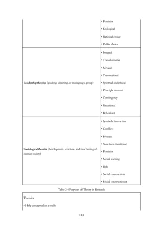 • Feminist
• Ecological
• Rational choice
• Public choice
Leadership theories (guiding, directing, or managing a group)
• Integral
• Transformative
• Servant
• Transactional
• Spiritual and ethical
• Principle centered
• Contingency
• Situational
• Behavioral
Sociological theories (development, structure, and functioning of
human society)
• Symbolic interaction
• Conflict
• Systems
• Structural-functional
• Feminist
• Social learning
• Role
• Social constructivist
• Social constructionist
Table 3.4 Purposes of Theory in Research
Theories
• Help conceptualize a study
133
 