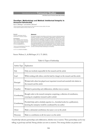 Source: Nielson, L., & McGregor, S. L. T. (2013).
Table 4.1 Types of Authorship
Author Type Explanation
Sole Only one involved; responsible for the research and the article
Lead While working with others, took the lead (in charge) on the research and the article
Principal
Worked with others but played most important (crucial and essential) role relative to
the research and the article
Coauthor Worked in partnership and collaboration, whether even or uneven
Coordinating
Brought order to the research enterprise comprising a collection of contributors,
ensuring its completion (research and/or article)
Contributing
Provided help and/or scholarly expertise (i.e., furnished works for a publication),
knowing the enterprise would be coordinated by one author
Ghost Made a substantial contribution, but name is not on the article
Honorary Made no contribution at all, but name is on the article
Coauthorship indicates partnerships and collaboration, whether even or uneven. These partnerships can be very
telling, in good ways and bad. Strong scholars can serve as mentors. Two strong scholars can partner and
166
 
