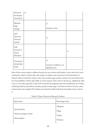 (American
Sociological
Association)
✓
Bluebook
(legal
writing)
✓
footnotes, no list
ACS
(American
Chemical
Society)
✓
CSE
(Council of
Science
Educators)
✓
University of
Oxford Style
Guide
✓
footnotes in addition to an
alphabetical list
Each of these sources requires a different formula, but most citations will include, in some order and in some
combination, author (or editor); date; title of paper or chapter; name of journal or book (with editors, if
relevant); edition (if relevant), volume, and/or issue numbers; page numbers; and basic city and state/province
for a book publisher. Citation styles differ on (a) the sequence of the entries in the list (e.g., alphabetical, order
of use, or some other approach) as well as (b) conventions for preparing each entry, including the use of italics,
underlining, bold text, parentheses, brackets, quotation marks, upper- and lowercase letters, commas, colons,
and semicolons (see example 4.10). Authors must determine which style the journal prefers, learn it, and use
it.
Table 4.5 Types of Sources for Research Citations
Paper-based Technology-based
• Journal articles
• Books (including e-books)
• Book chapters
• Websites
• Blogs
• Videos
• Podcasts
185
 