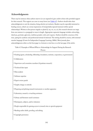 Acknowledgments
There may be instances when authors want to (or are required to) give credit to those who provided support
for their research. This support can come in many forms (see Table 4.7). Authors should tailor their
acknowledgments to suit the situation, being selective yet inclusive. Readers may be especially interested in
funding sources, which can convey impressions of (im)partiality (special treatment within special
relationships). Written in first person singular or plural (I, my, me, we, us), this research element can range
from one sentence to a paragraph or more in length. Appropriate expressive language includes acknowledge,
thank you, gratitude, appreciate, indebted, grateful, credit, and recognize. Authors should be conscious of the
tone, opting for academic and professional instead of informal. The writing should be concise, with minimal
emotive language (Centre for Independent Language Learning, 2008a). Most journals place
acknowledgments either on the front page in a footnote or text box or on the last page of the article.
Table 4.7 Examples of Whom/What to Acknowledge for Support During the Research
Process
• Funding (grant, scholarship, fellowship, foundation, institute, corporation, or government)
• Collaborators
• Supervisors and committee members (if graduate research)
• Technical data input
• Data analysis
• Software expertise
• Expert review panels
• Graphic design or artwork
• Preparing and piloting research instruments or another apparatus
• Laboratory, research, or teaching assistance
• Library and literature search assistance
• Participants, subjects, and/or volunteers
• People responsible for gaining access to research sites or special equipment
• Reading earlier drafts, proofing, and editing
• Copyright permission
192
 