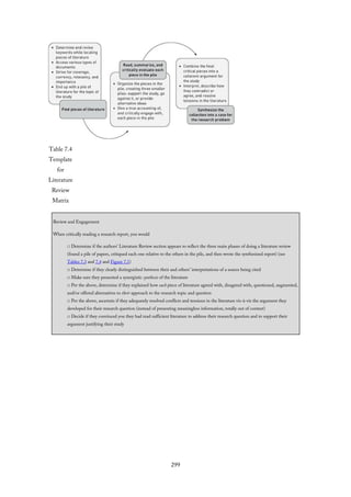 Table 7.4
Template
for
Literature
Review
Matrix
Review and Engagement
When critically reading a research report, you would
□ Determine if the authors’ Literature Review section appears to reflect the three main phases of doing a literature review
(found a pile of papers, critiqued each one relative to the others in the pile, and then wrote the synthesized report) (see
Tables 7.3 and 7.4 and Figure 7.1)
□ Determine if they clearly distinguished between their and others’ interpretations of a source being cited
□ Make sure they presented a synergistic synthesis of the literature
□ Per the above, determine if they explained how each piece of literature agreed with, disagreed with, questioned, augmented,
and/or offered alternatives to their approach to the research topic and question
□ Per the above, ascertain if they adequately resolved conflicts and tensions in the literature vis-à-vis the argument they
developed for their research question (instead of presenting meaningless information, totally out of context)
□ Decide if they convinced you they had read sufficient literature to address their research question and to support their
argument justifying their study
299
 
