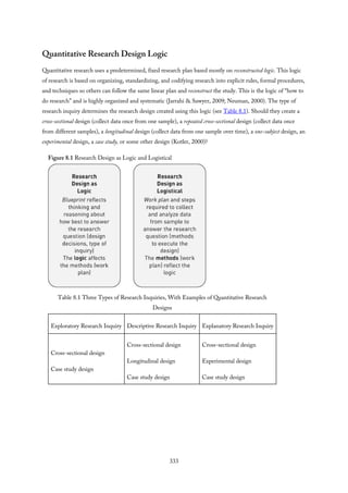 Quantitative Research Design Logic
Quantitative research uses a predetermined, fixed research plan based mostly on reconstructed logic. This logic
of research is based on organizing, standardizing, and codifying research into explicit rules, formal procedures,
and techniques so others can follow the same linear plan and reconstruct the study. This is the logic of “how to
do research” and is highly organized and systematic (Jarrahi & Sawyer, 2009; Neuman, 2000). The type of
research inquiry determines the research design created using this logic (see Table 8.1). Should they create a
cross-sectional design (collect data once from one sample), a repeated cross-sectional design (collect data once
from different samples), a longitudinal design (collect data from one sample over time), a one-subject design, an
experimental design, a case study, or some other design (Kotler, 2000)?
Figure 8.1 Research Design as Logic and Logistical
Table 8.1 Three Types of Research Inquiries, With Examples of Quantitative Research
Designs
Exploratory Research Inquiry Descriptive Research Inquiry Explanatory Research Inquiry
Cross-sectional design
Case study design
Cross-sectional design
Longitudinal design
Case study design
Cross-sectional design
Experimental design
Case study design
333
 