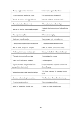• Widely, deeply examines phenomena • Narrowly tests specific hypotheses
• Focuses on quality, essence, and nature • Focuses on quantity (how much)
• Presents the world as seen by participants • Presents social facts devoid of context
• Uses inductive then deductive logic • Uses deductive then inductive logic
• Searches for patterns and looks for complexity
• Analyzes discrete components looking for the
norm
• Uses purposive sampling • Uses random sampling
• Single cases or small samples • Large samples with statistical power
• The research design is emergent and evolving • The research design is predetermined
• Data are words, images, and categories • Data are numbers (minor use of words)
• Nonlinear, iterative, and creative analysis • Linear, standardized, and prescribed analysis
• Thematic, patterned analysis of data • Statistical analysis of data
• Power in rich descriptions and detail • Statistical power
• Reports are written in expressive, holistic
language (thick descriptions)
• Reports are written in precise, conventional,
abstract language
• Some studies create theory from the findings
• Use theory to ground the study and interpret
results
• Generates understandings from patterns • Test hypotheses that are born from theory
• Faces conceptual complexity • Faces statistical complexity
• Strives for trustworthy, credible data • Strives for reliable and valid data
342
 