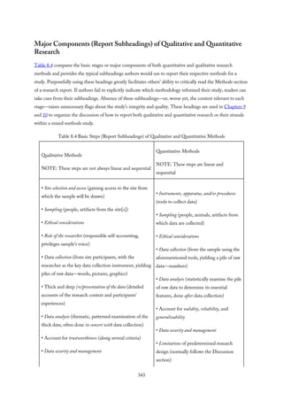 Major Components (Report Subheadings) of Qualitative and Quantitative
Research
Table 8.4 compares the basic stages or major components of both quantitative and qualitative research
methods and provides the typical subheadings authors would use to report their respective methods for a
study. Purposefully using these headings greatly facilitates others’ ability to critically read the Methods section
of a research report. If authors fail to explicitly indicate which methodology informed their study, readers can
take cues from their subheadings. Absence of these subheadings—or, worse yet, the content relevant to each
stage—raises unnecessary flags about the study’s integrity and quality. These headings are used in Chapters 9
and 10 to organize the discussion of how to report both qualitative and quantitative research or their strands
within a mixed methods study.
Table 8.4 Basic Steps (Report Subheadings) of Qualitative and Quantitative Methods
Qualitative Methods
NOTE: These steps are not always linear and sequential
Quantitative Methods
NOTE: These steps are linear and
sequential
• Site selection and access (gaining access to the site from
which the sample will be drawn)
• Sampling (people, artifacts from the site[s])
• Ethical considerations
• Role of the researcher (responsible self-accounting,
privileges sample’s voice)
• Data collection (from site participants, with the
researcher as the key data collection instrument, yielding
piles of raw data—words, pictures, graphics)
• Thick and deep (re)presentation of the data (detailed
accounts of the research context and participants’
experiences)
• Data analysis (thematic, patterned examination of the
thick data, often done in concert with data collection)
• Account for trustworthiness (along several criteria)
• Data security and management
• Instruments, apparatus, and/or procedures
(tools to collect data)
• Sampling (people, animals, artifacts from
which data are collected)
• Ethical considerations
• Data collection (from the sample using the
aforementioned tools, yielding a pile of raw
data—numbers)
• Data analysis (statistically examine the pile
of raw data to determine its essential
features, done after data collection)
• Account for validity, reliability, and
generalizability
• Data security and management
• Limitations of predetermined research
design (normally follows the Discussion
section)
343
 