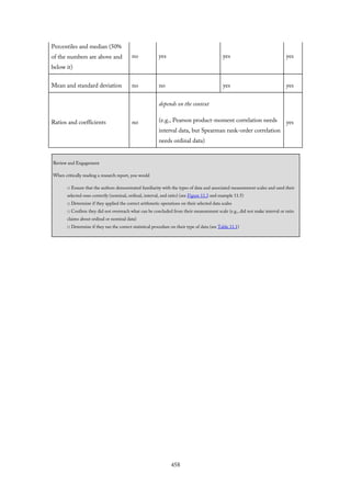 Percentiles and median (50%
of the numbers are above and
below it)
no yes yes yes
Mean and standard deviation no no yes yes
Ratios and coefficients no
depends on the context
(e.g., Pearson product-moment correlation needs
interval data, but Spearman rank-order correlation
needs ordinal data)
yes
Review and Engagement
When critically reading a research report, you would
□ Ensure that the authors demonstrated familiarity with the types of data and associated measurement scales and used their
selected ones correctly (nominal, ordinal, interval, and ratio) (see Figure 11.3 and example 11.5)
□ Determine if they applied the correct arithmetic operations on their selected data scales
□ Confirm they did not overreach what can be concluded from their measurement scale (e.g., did not make interval or ratio
claims about ordinal or nominal data)
□ Determine if they ran the correct statistical procedure on their type of data (see Table 11.1)
458
 