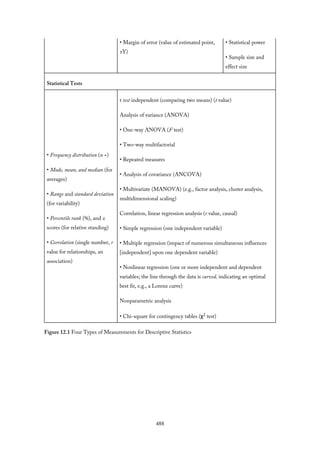 • Margin of error (value of estimated point,
±Y)
• Statistical power
• Sample size and
effect size
Statistical Tests
• Frequency distribution (n =)
• Mode, mean, and median (for
averages)
• Range and standard deviation
(for variability)
• Percentile rank (%), and z
scores (for relative standing)
• Correlation (single number, r
value for relationships, an
association)
t test independent (comparing two means) (t value)
Analysis of variance (ANOVA)
• One-way ANOVA (F test)
• Two-way multifactorial
• Repeated measures
• Analysis of covariance (ANCOVA)
• Multivariate (MANOVA) (e.g., factor analysis, cluster analysis,
multidimensional scaling)
Correlation, linear regression analysis (r value, causal)
• Simple regression (one independent variable)
• Multiple regression (impact of numerous simultaneous influences
[independent] upon one dependent variable)
• Nonlinear regression (one or more independent and dependent
variables; the line through the data is curved, indicating an optimal
best fit, e.g., a Lorenz curve)
Nonparametric analysis
• Chi-square for contingency tables (χ2 test)
Figure 12.1 Four Types of Measurements for Descriptive Statistics
488
 