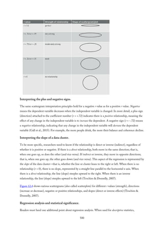Interpreting the plus and negative signs.
The same scattergram interpretation principles hold for a negative r value as for a positive r value. Negative
means the dependent variable decreases when the independent variable is changed. In more detail, a plus sign
(direction) attached to the coefficient number (r = +.72) indicates there is a positive relationship, meaning the
effect of any change in the independent variable is to increase the dependent. A negative sign (r = −.72) means
a negative relationship, indicating that any change in the independent variable will decrease the dependent
variable (Gall et al., 2015). For example, the more people drink, the more their balance and coherence decline.
Interpreting the slope of a data cluster.
To be more specific, researchers need to know if the relationship is direct or inverse (indirect), regardless of
whether it is positive or negative. If there is a direct relationship, both move in the same direction; that is,
when one goes up, so does the other (and vice versa). If indirect or inverse, they move in opposite directions;
that is, when one goes up, the other goes down (and vice versa). This aspect of the regression is represented by
the slope of the data cluster—that is, whether the line or cluster leans to the right or left. When there is no
relationship (r = 0), there is no slope, represented by a straight line parallel to the horizontal x-axis. When
there is a direct relationship, the line (slope) steeples upward to the right. When there is an inverse
relationship, the line (slope) steeples upward to the left (Trochim & Donnelly, 2007).
Figure 12.4 shows various scattergrams (also called scatterplots) for different r values (strength), directions
(increase or decrease), negative or positive relationships, and slopes (direct or inverse effects) (Trochim &
Donnelly, 2007).
Regression analysis and statistical significance.
Readers must heed one additional point about regression analysis. When used for descriptive statistics,
500
 