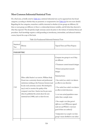 Most Common Inferential Statistical Tests
On a final note, as briefly noted in Table 12.1, statistical inferential tests can be organized into four broad
categories, according to whether they are parametric or nonparametric (see Table 12.6 for even more details).
Regarding the four categories, researchers could be interested in whether (a) two groups are different, (b)
three or more groups are different, (c) there is a relationship between variables, and (d) what they observed is
what they expected. This deceptively simple summary cannot do justice to the richness of statistical theory and
procedures. Such knowledge requires a solid grounding in introductory, intermediate, and advanced statistics
courses, beyond the scope of this book.
Table 12.6 Fundamental Inferential Statistical Tests
Statistical
Test
History Typical Tests and Their Purpose
PARAMETRIC
t test
Often called Student’s test statistic. William Sealy
Gosset was a university chemist and professional
statistician working at the Guinness brewery (and
he also took university courses). He developed a
way (a test) to monitor the quality of the
company’s stout beer. Student was his pen name
when he published the article about the new
statistical test (1908), and t is short for test.
Compare two groups to see if they
are different
• Treatment-control research designs
• Pretest and posttest research
designs
Statistical tests:
• One-tailed (one-sided) t test detects
an effect in one direction
• Two-tailed (two-sided) t test detects
an effect in both directions
• z test uses actual population mean
rather than a sample mean
• One-sample t test (also paired-
difference t test) (Wilcoxon signed-
rank test and Welch’s t test [not
good if there are outliers])
• Independent two-sample t test (two
groups’ means distilled to one value)
524
 