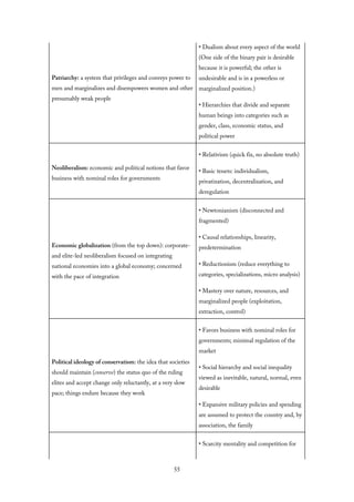 Patriarchy: a system that privileges and conveys power to
men and marginalizes and disempowers women and other
presumably weak people
• Dualism about every aspect of the world
(One side of the binary pair is desirable
because it is powerful; the other is
undesirable and is in a powerless or
marginalized position.)
• Hierarchies that divide and separate
human beings into categories such as
gender, class, economic status, and
political power
Neoliberalism: economic and political notions that favor
business with nominal roles for governments
• Relativism (quick fix, no absolute truth)
• Basic tenets: individualism,
privatization, decentralization, and
deregulation
Economic globalization (from the top down): corporate-
and elite-led neoliberalism focused on integrating
national economies into a global economy; concerned
with the pace of integration
• Newtonianism (disconnected and
fragmented)
• Causal relationships, linearity,
predetermination
• Reductionism (reduce everything to
categories, specializations, micro analysis)
• Mastery over nature, resources, and
marginalized people (exploitation,
extraction, control)
Political ideology of conservatism: the idea that societies
should maintain (conserve) the status quo of the ruling
elites and accept change only reluctantly, at a very slow
pace; things endure because they work
• Favors business with nominal roles for
governments; minimal regulation of the
market
• Social hierarchy and social inequality
viewed as inevitable, natural, normal, even
desirable
• Expansive military policies and spending
are assumed to protect the country and, by
association, the family
• Scarcity mentality and competition for
55
 