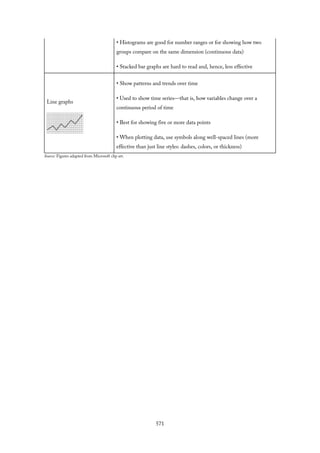 • Histograms are good for number ranges or for showing how two
groups compare on the same dimension (continuous data)
• Stacked bar graphs are hard to read and, hence, less effective
Line graphs
• Show patterns and trends over time
• Used to show time series—that is, how variables change over a
continuous period of time
• Best for showing five or more data points
• When plotting data, use symbols along well-spaced lines (more
effective than just line styles: dashes, colors, or thickness)
Source: Figures adapted from Microsoft clip art.
571
 