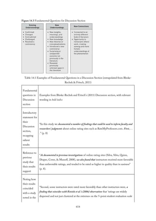 Figure 14.3 Fundamental Questions for Discussion Section
Table 14.1 Examples of Fundamental Questions in a Discussion Section (extrapolated from Bleske-
Rechek & Fritsch, 2011)
Fundamental
questions in
Discussion
section
Examples from Bleske-Rechek and Fritsch’s (2011) Discussion section, with relevant
wording in bold italics
Introductory
statement for
their
Discussion
section,
recapping
salient
results
“In this study we documented a number of findings that could be used to inform faculty and
researchers’ judgments about online rating sites such as RateMyProfessors.com. First, . .
.” (p. 8)
Reference to
previous
study that
their results
support
“As documented in previous investigations of online rating sites (Silva, Silva, Quinn,
Draper, Cover, & Munoff, 2008), we also found that instructors received more favorable
than unfavorable ratings, and tended to be rated as higher in quality than in easiness”
(p. 8).
Noting how
their results
coincided
with a study
noted in the
“Second, some instructors were rated more favorably than other instructors were, a
finding that coincides with Riniolo et al.’s (2006) observation that ‘ratings are widely
dispersed and not just clustered at the extremes on the 5-point student evaluation scale
614
 