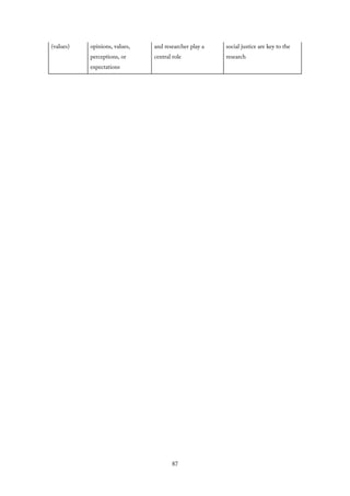 (values) opinions, values,
perceptions, or
expectations
and researcher play a
central role
social justice are key to the
research
87
 