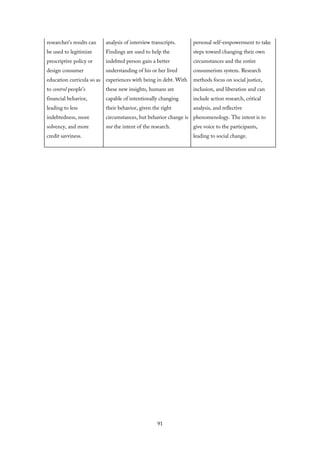 researcher’s results can
be used to legitimize
prescriptive policy or
design consumer
education curricula so as
to control people’s
financial behavior,
leading to less
indebtedness, more
solvency, and more
credit savviness.
analysis of interview transcripts.
Findings are used to help the
indebted person gain a better
understanding of his or her lived
experiences with being in debt. With
these new insights, humans are
capable of intentionally changing
their behavior, given the right
circumstances, but behavior change is
not the intent of the research.
personal self-empowerment to take
steps toward changing their own
circumstances and the entire
consumerism system. Research
methods focus on social justice,
inclusion, and liberation and can
include action research, critical
analysis, and reflective
phenomenology. The intent is to
give voice to the participants,
leading to social change.
91
 