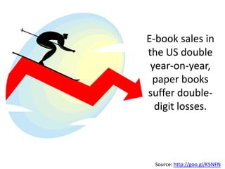 E-book sales in
the US double
year-on-year,
paper books
suffer double-
digit losses.
Source: http://goo.gl/K5NFN
 