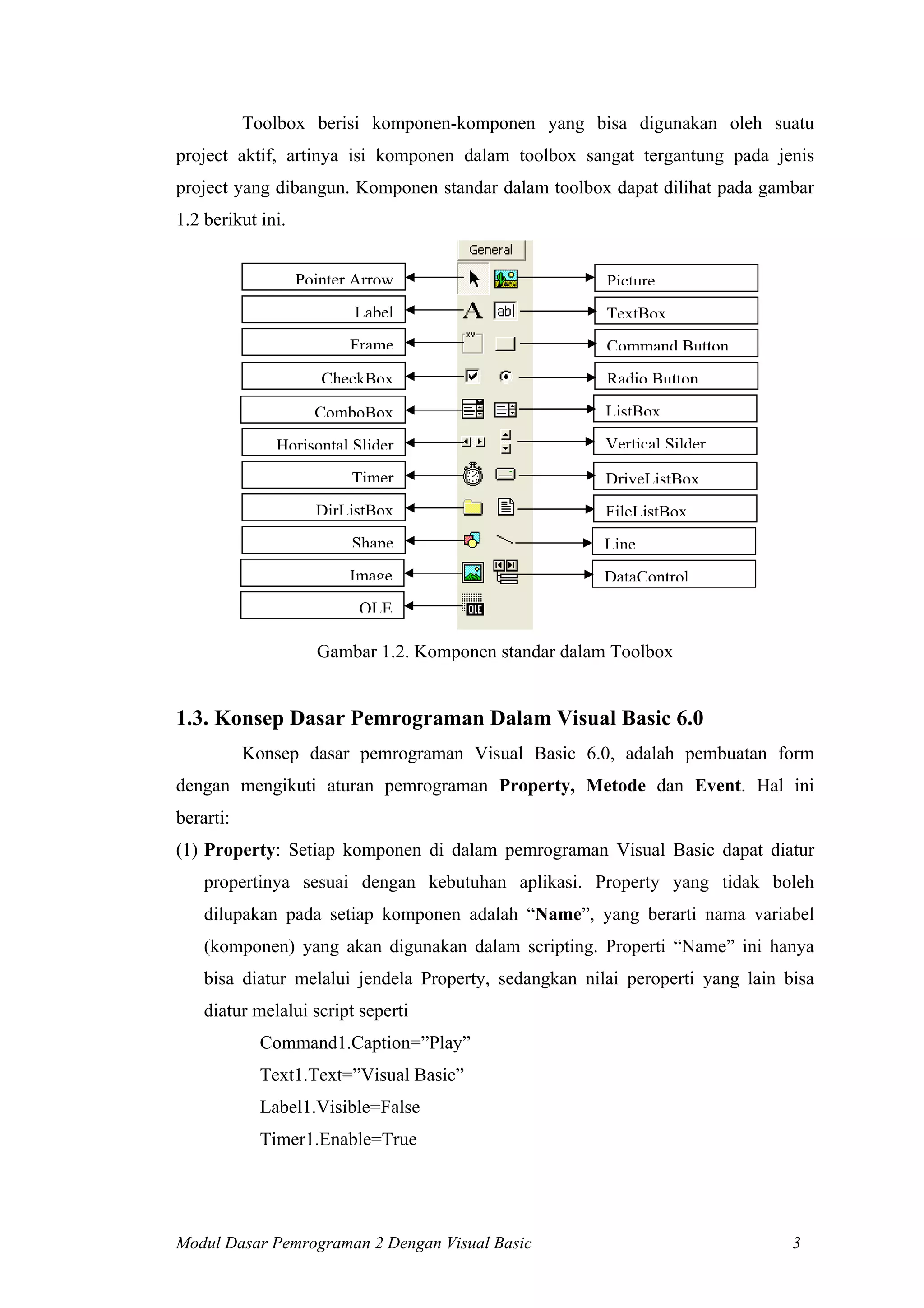 Toolbox berisi komponen-komponen yang bisa digunakan oleh suatu
project aktif, artinya isi komponen dalam toolbox sangat tergantung pada jenis
project yang dibangun. Komponen standar dalam toolbox dapat dilihat pada gambar
1.2 berikut ini.
Pointer Arrow

Picture

Label

TextBox

Frame

Command Button

CheckBox
ComboBox
Horisontal Slider
Timer
DirListBox

Radio Button
ListBox
Vertical Silder
DriveListBox
FileListBox

Shape

Line

Image

DataControl

OLE

Gambar 1.2. Komponen standar dalam Toolbox

1.3. Konsep Dasar Pemrograman Dalam Visual Basic 6.0
Konsep dasar pemrograman Visual Basic 6.0, adalah pembuatan form
dengan mengikuti aturan pemrograman Property, Metode dan Event. Hal ini
berarti:
(1) Property: Setiap komponen di dalam pemrograman Visual Basic dapat diatur
propertinya sesuai dengan kebutuhan aplikasi. Property yang tidak boleh
dilupakan pada setiap komponen adalah “Name”, yang berarti nama variabel
(komponen) yang akan digunakan dalam scripting. Properti “Name” ini hanya
bisa diatur melalui jendela Property, sedangkan nilai peroperti yang lain bisa
diatur melalui script seperti
Command1.Caption=”Play”
Text1.Text=”Visual Basic”
Label1.Visible=False
Timer1.Enable=True

Modul Dasar Pemrograman 2 Dengan Visual Basic

3

 