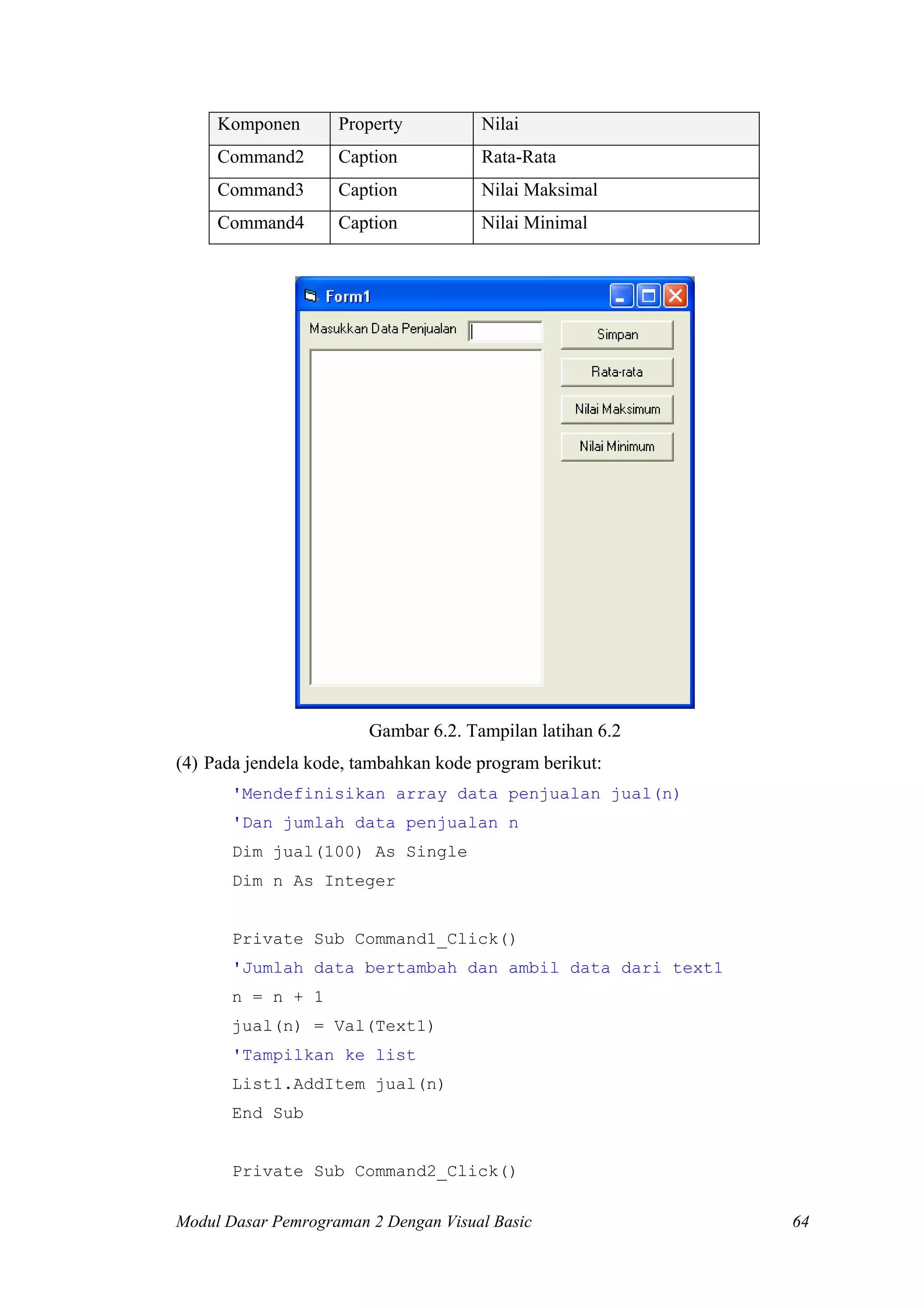 Komponen

Property

Nilai

Command2

Caption

Rata-Rata

Command3

Caption

Nilai Maksimal

Command4

Caption

Nilai Minimal

Gambar 6.2. Tampilan latihan 6.2
(4) Pada jendela kode, tambahkan kode program berikut:
'Mendefinisikan array data penjualan jual(n)
'Dan jumlah data penjualan n
Dim jual(100) As Single
Dim n As Integer

Private Sub Command1_Click()
'Jumlah data bertambah dan ambil data dari text1
n = n + 1
jual(n) = Val(Text1)
'Tampilkan ke list
List1.AddItem jual(n)
End Sub

Private Sub Command2_Click()
Modul Dasar Pemrograman 2 Dengan Visual Basic

64

 
